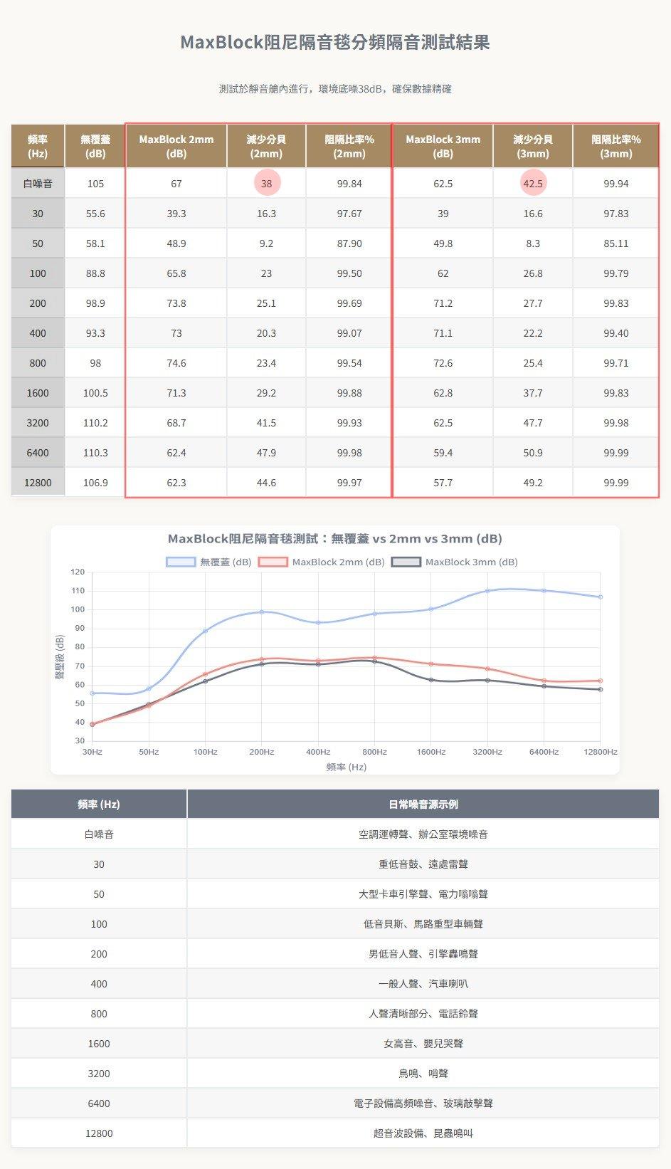 MaxBlock 阻尼隔音毯(2mm) 1m X 5m 遮音毯