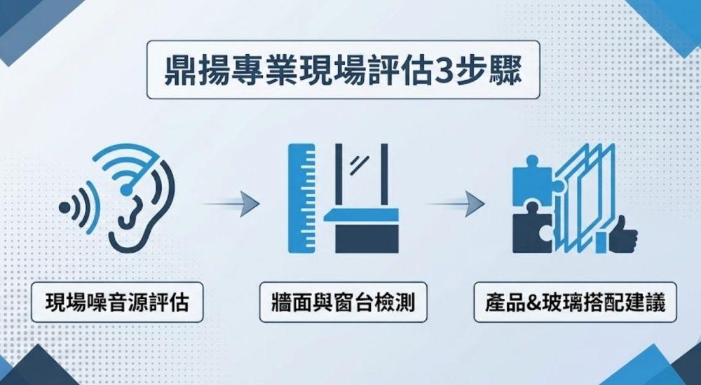 鼎揚專業現場評估3步驟