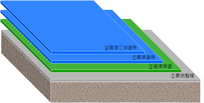 1 滾塗法 Epoxy Coating Floor