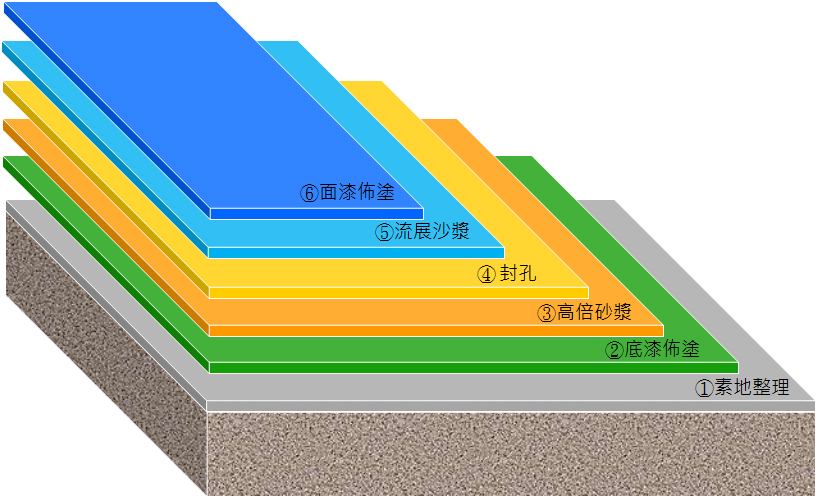 3 流展法 3-10mm Epoxy Sealing Floor