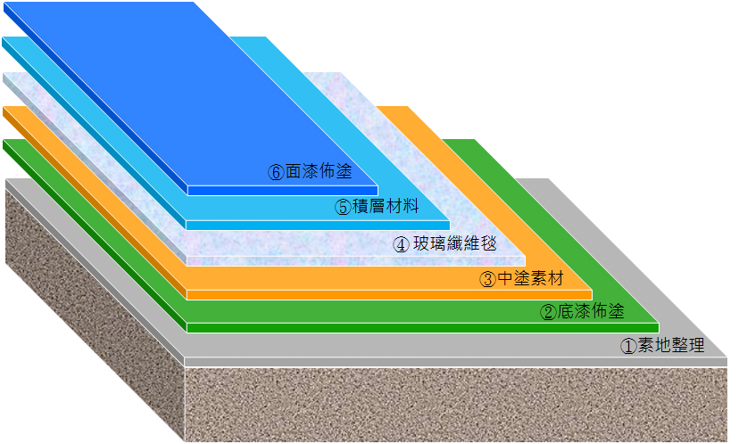 4 玻璃纖維基層（ＦＲＰ）