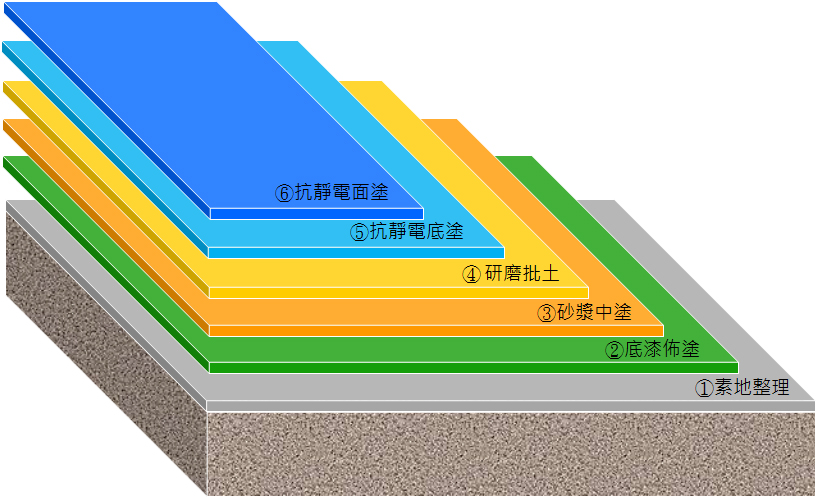 6 抗靜電地坪 Epoxy Conductive Floor