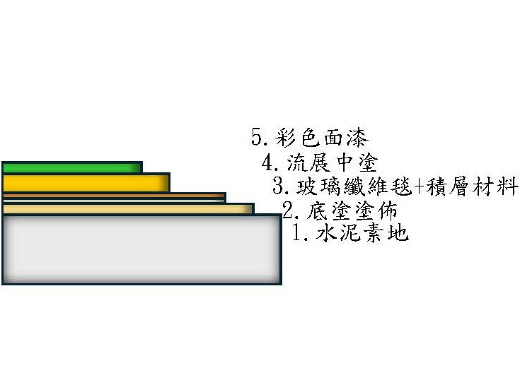 FRP玻璃纖維地坪