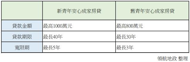 新青年安心成家貸款