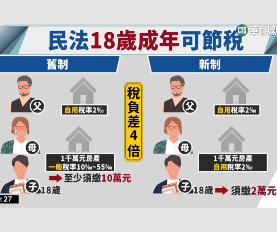 成年年齡下修到18歲