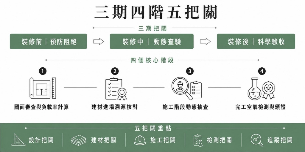 GD 綠裝修認證流程三期四階五把關